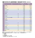 4月の乗用車マーケット動向～販売開始、ジムニーノマドの販売台数は？（25年4月の全乗用車 国内販売登録ランキングTOP20とブランド別販売台数 ）