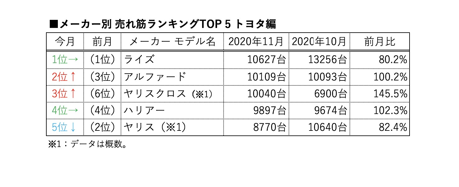メーカー別売れ筋ウォッチ トヨタ編 ヤリスクロスが躍進 アルファード人気の理由は Carview 自動車情報サイト 新車 中古車 Carview