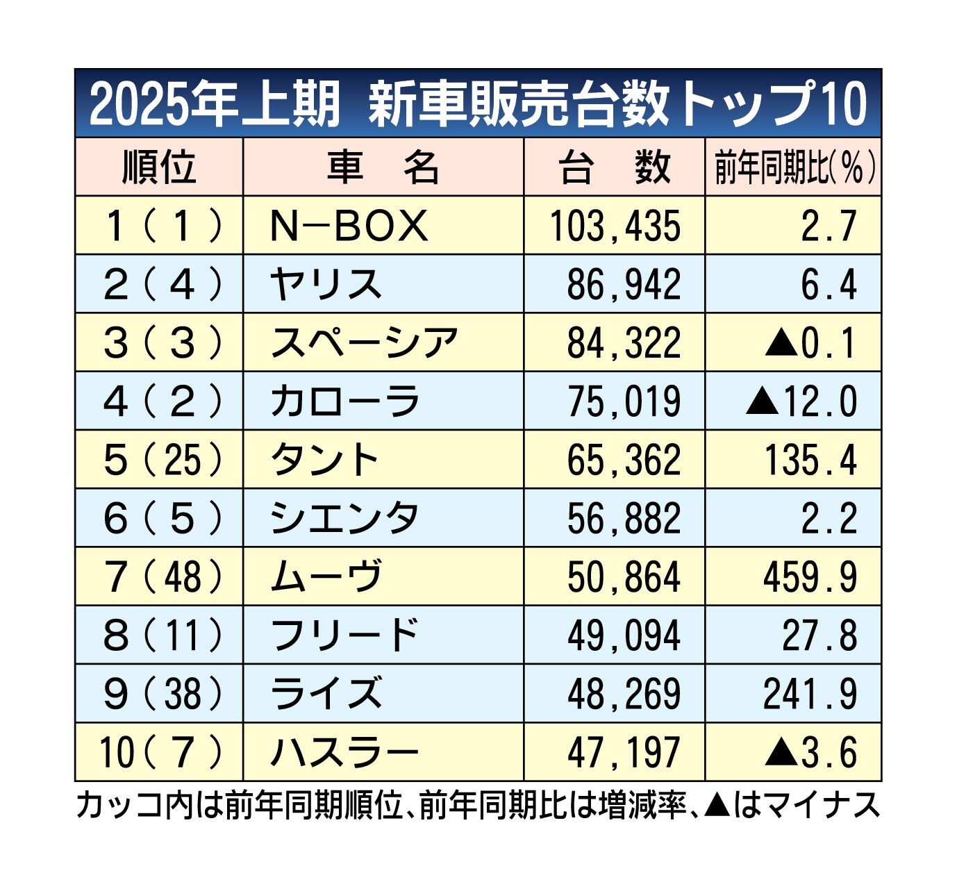 2025年1～6月の新車販売ランキング、N-BOXが4年連続トップ　6月は新型投入のムーヴが2位に