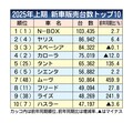 2025年1～6月の新車販売ランキング、N-BOXが4年連続トップ　6月は新型投入のムーヴが2位に
