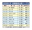 2025年1～6月の新車販売ランキング、N-BOXが4年連続トップ　6月は新型投入のムーヴが2位に