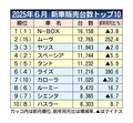 2025年1～6月の新車販売ランキング、N-BOXが4年連続トップ　6月は新型投入のムーヴが2位に