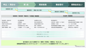 セコム子会社TMJ、「保険センター立上・運営サポートサービス」開始…保険業法改正に対応