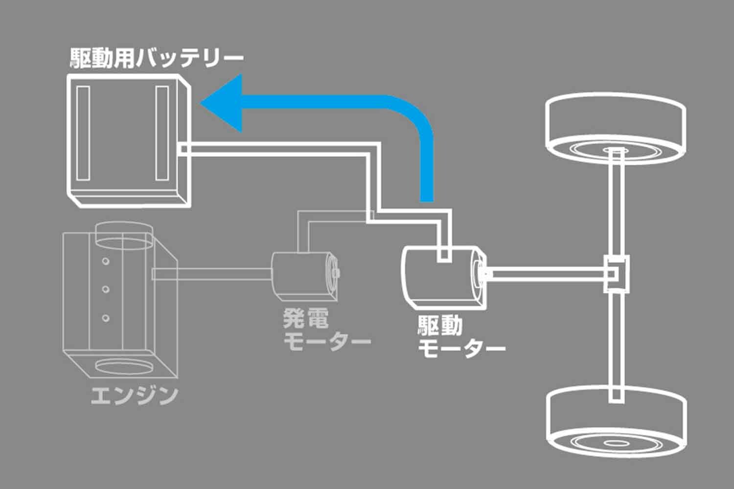 ハイブリッドやEVの「回生」はムダに捨ててたエネルギーを拾う行為！　燃費や電費が伸びる仕組みを改めて解説する