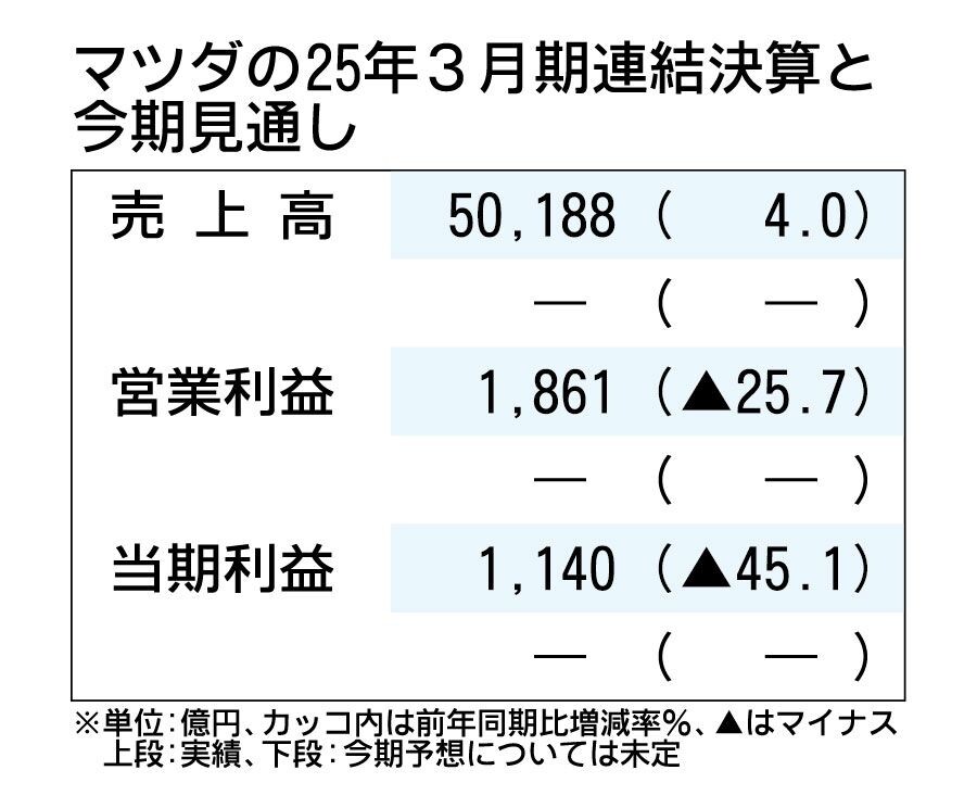 マツダ、通期決算見通しを未定に　トランプ関税影響読めず　2025年3月期は過去最高の売上高