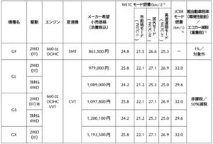 マツダ　軽自動車「キャロル」を一部改良