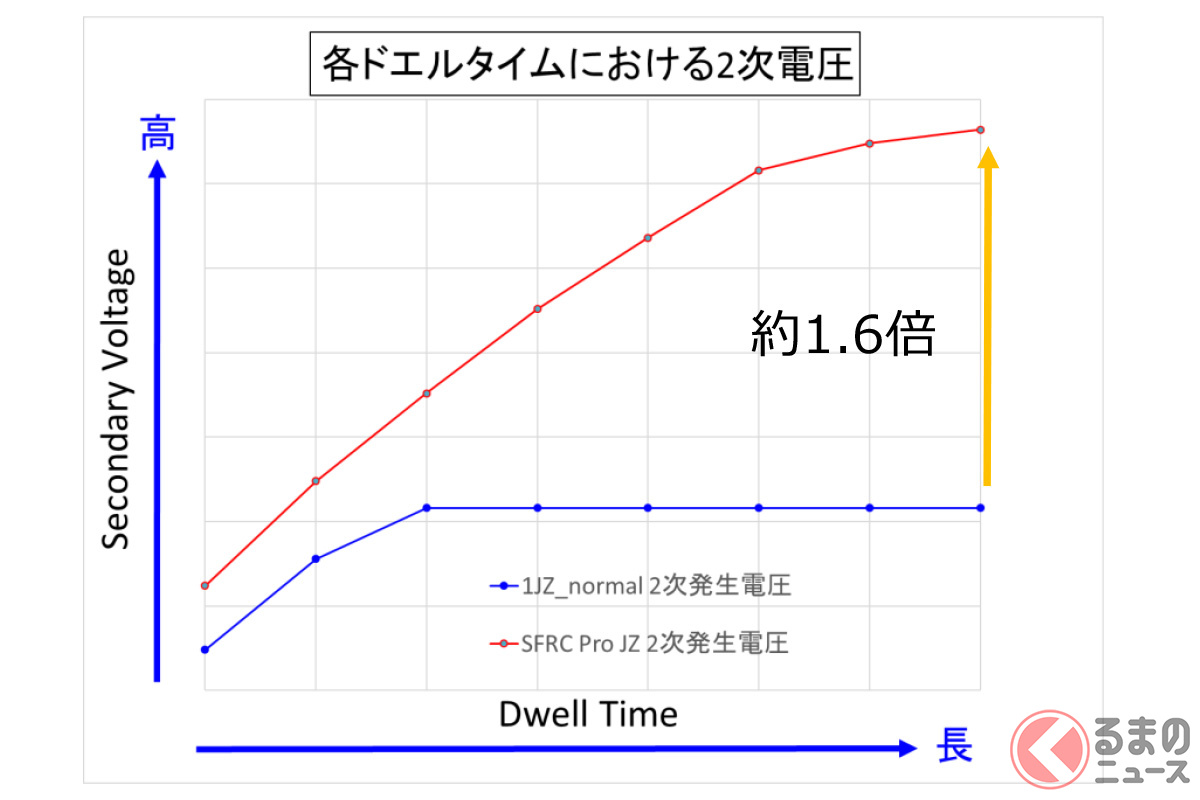 トヨタの名機「1JZ-GTE」エンジンの2次電流を1.6倍にパワーアップ