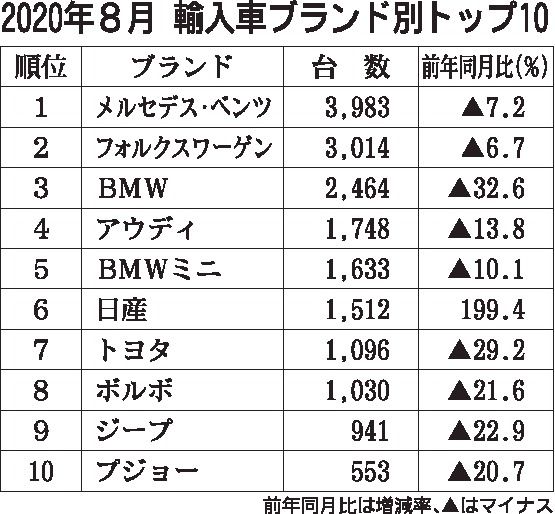年8月の国内新車販売ランキング N Box首位守る 2位はヤリス 日刊自動車新聞 自動車情報サイト 新車 中古車 Carview