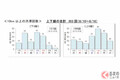 11日の高速渋滞予測、東北道は40kmと45km！ 各路線の渋滞は何時まで続く？