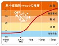 猛暑続きで熱中症警戒アラート発動中! 30分で車内温度は50℃! 車内温度を素早く下げるコツとは