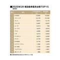 5月の軽乗用車ランキング。首位は12カ月連続でホンダN-BOX（SUV除く軽自動車販売TOP15・2025年5月）