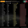 F1メキシコGP開幕、ルイス・ハミルトンがチャンピオンを決定するか!?【モータースポーツ】