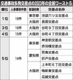 2023年の「全国交通事故多発交差点マップ」、池袋六ツ又と大阪長居が最多　損保協が公表