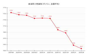 【25’ 12/8最新】レギュラーガソリン平均価格163.7円、4年2か月ぶり安値に