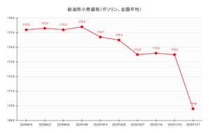 【25’ 11/17最新】レギュラーガソリン3.7円の値下がり、価格は169円台に