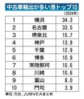 中古車輸出の各港で混乱も？　いまだに続く放射線量検査　背景に港湾業者の労働組合