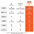 従来比60％軽量化！ 次世代バイク用ナトリウムイオンバッテリー「OUTDO／アウトドゥ」の先行予約販売がスタート（動画あり）
