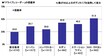 ドライブレコーダー選びで重視するポイントランキング、3位前後の映像記録、2位夜間の映像記録、1位は？