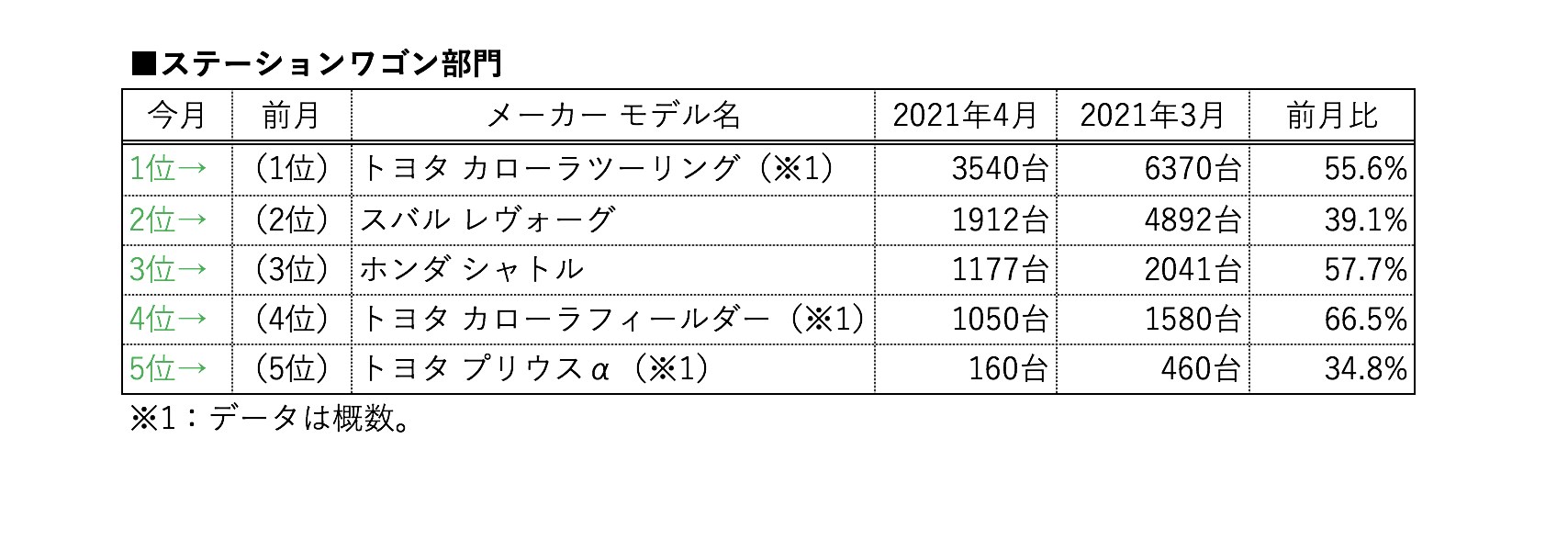 4月のステーションワゴン販売 下落率大きい2位レヴォーグは半導体不足や工場操業停止が原因か Carview 自動車情報サイト 新車 中古車 Carview