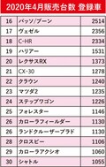 意外!? それとも必然!?? 4月の販売台数に見る 売れてるクルマのその理由