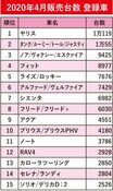 意外!? それとも必然!?? 4月の販売台数に見る 売れてるクルマのその理由