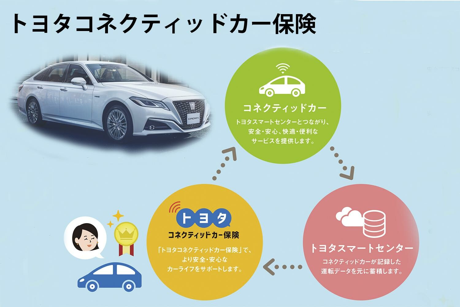 安全運転スコアによって最大で運転分保険料の80％が割り引かれる！　トヨタコネクティッドカー保険の取扱いを拡大