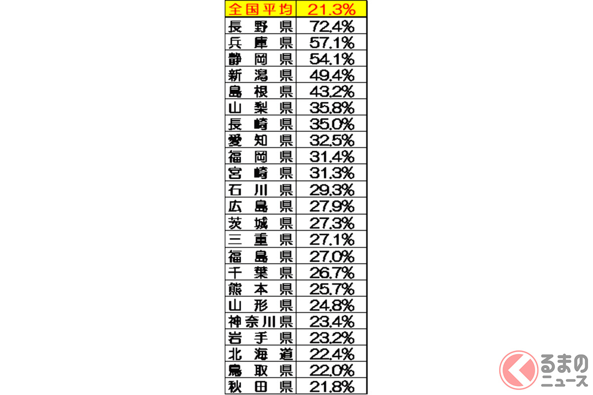 信号のない横断歩道に歩行者現る なぜ停止しないクルマ多い 理由は 急いでいた くるまのニュース 自動車情報サイト 新車 中古車 Carview
