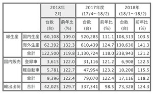 三菱 2018年2月単月の生産・販売・輸出実績を発表