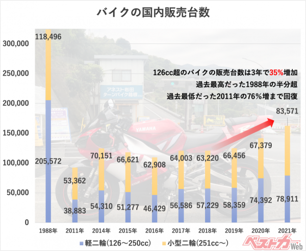 おっさんリターンライダー急増中 ダックス Gb350 ホーク11 久しぶりに乗るバイクはどれがいい ベストカーweb 自動車情報サイト 新車 中古車 Carview