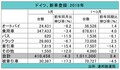 ドイツ乗用車新車登録、2018年3月は3.4%減少