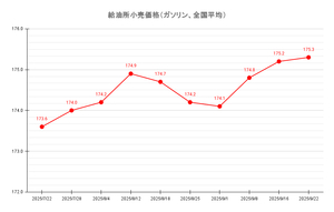 【25’ 9/22最新】レギュラーガソリン、引き続き上昇…平均価格は175.3<span class=