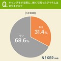 「キャンプに欠かせないアイテム」といえば？ 株式会社 NEXER がアンケート結果を公開