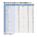 ジムニーノマドの輸入開始でスズキが4月輸入車販売台数首位！（2025年4月・ブランド別輸入乗用車販売TOP20 ）