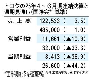 トヨタ決算、米国追加関税で通期見通しを下方修正　4～6月期の売り上げは過去最高