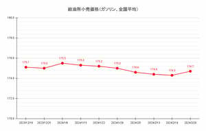 【24’ 2/26最新】レギュラーガソリン 7週ぶりの値上がり 平均価格は174.7円