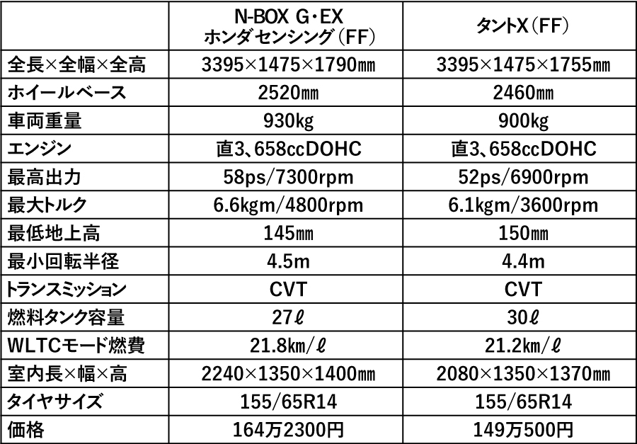 絶対王者対元祖 N Box Vs タント どっちがいい どっちを選ぶ ベストカーweb の写真 33ページ目 自動車情報サイト 新車 中古車 Carview