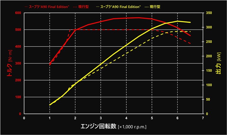 【スープラ生産終了】一部改良と限定車「ファイナル・エディション」発表。＋48PSのフルチューン仕様…後継は？