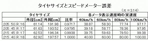 スピードメーターの誤差はなぜあるのか 速度が高めに設定されている理由 ベストカーweb 自動車情報サイト 新車 中古車 Carview