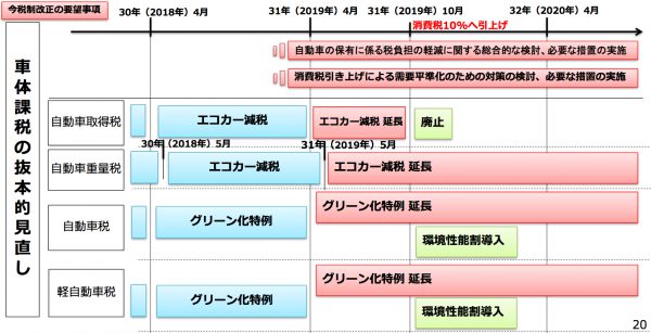 2019年10月までの新車全部見せます！消費税10％アップ前に買うべきクルマ