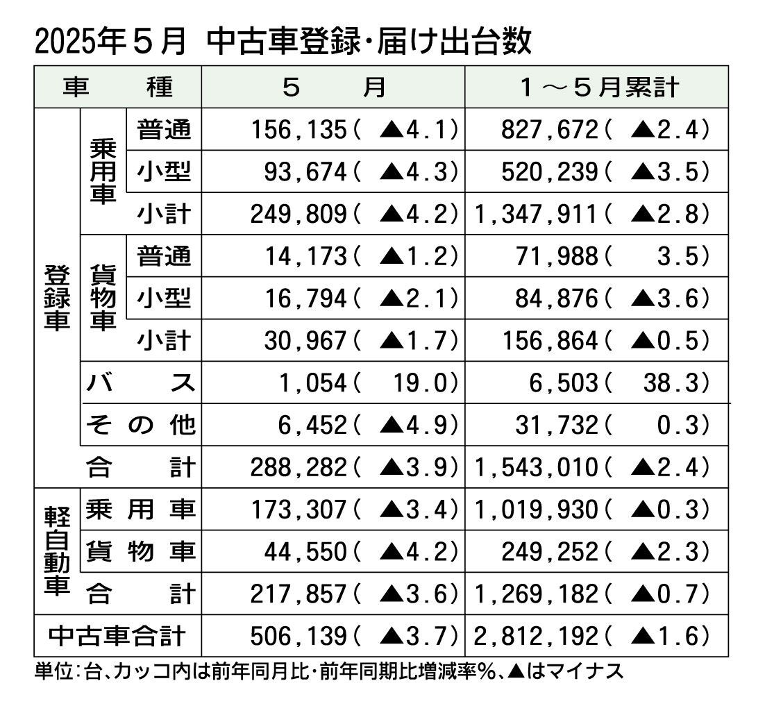 2025年5月の中古車登録・届け出台数、前年比3.7％減の50万6139台　前年の反動減で2カ月ぶり減