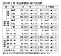 2025年5月の中古車登録・届け出台数、前年比3.7％減の50万6139台　前年の反動減で2カ月ぶり減