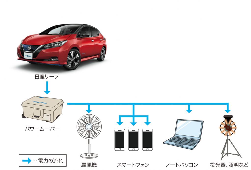 日産自動車が札幌市と「災害時の避難所等における次世代自動車からの電力供給の協力に関する協定」を締結