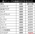 納期が早まる!?　値引きを引き出せる!!?　今でも通用するクルマ購入時の「裏メニュー」【ベストカーアーカイブス2013】