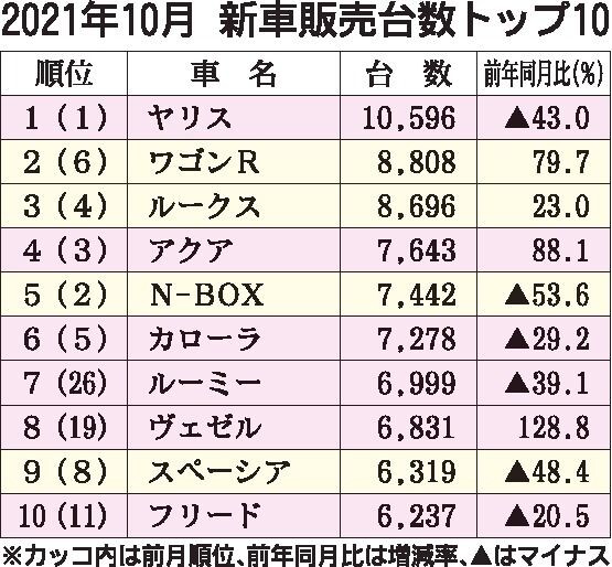 2021年10月の新車販売ランキング、軽自動車は「スマイル」効果で「ワゴンR」が6年10カ月ぶりに首位