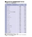 4月の乗用車販売、シエンタが3カ月連続の首位。好調フリードが600台差に迫る！（SUV・軽自動車を除く販売台数ランキングTOP20・2025年4月）