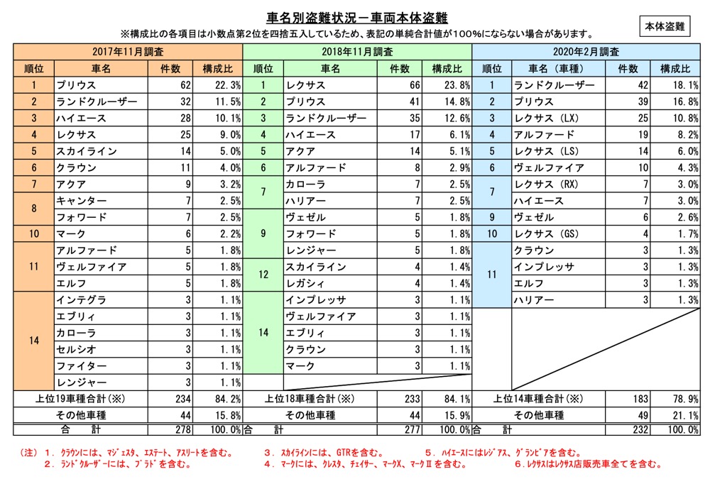 本格オフローダー が危ない クルマの盗難 もっとも狙われる車種とは 年調査 Driver Web 自動車情報サイト 新車 中古車 Carview