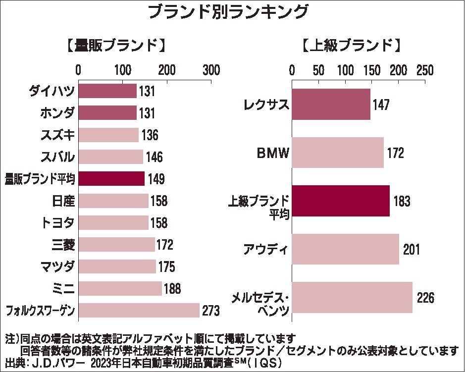 JDパワー「2023年日本自動車初期品質調査」、ダイハツとホンダが総合トップ　上級はレクサスが1位に　平均スコアは悪化
