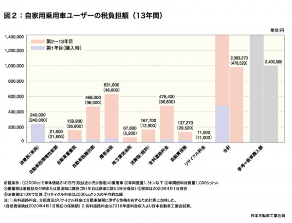 13年超の旧車は減税を エコカー減税廃止 22年度のクルマの税金どう変わる ベストカーweb 自動車情報サイト 新車 中古車 Carview