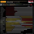 F1シンガポールGP、フェルスタッペン3位、鈴鹿に向けてポジティブなコメントも
