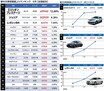 ホンダ・エリシオンプレステージ、中古車相場じわり上昇 2025年6月の値上りランキング